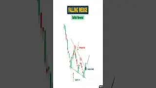 Learn Candlestick Patterns I Falling Wedge I #stockmarkets #shorts #priceaction #affinitybull