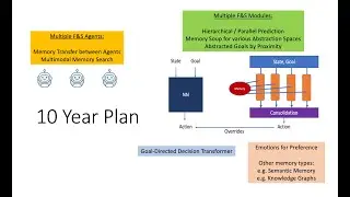 Learning, Fast and Slow: 10 Years Plan - Memory Soup, Hier. Planning, Emotions, Knowledge Sharing