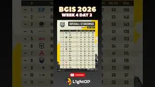 BGIS 2026 The Grind | week 4 | Day 2 | Overall standings #bgis2026 #bgmi #soul #godl #jonathan #pubg