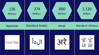 Most Popular Languages in the World
