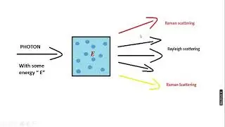 B.Sc || Semester IV || unit4- Raman spectroscopy || Raman Scattering || Rayleigh Scattering ||