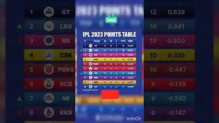 IPL 2023 Points Table After Mi vs RR Match #ipl2023 #ipl