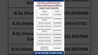 DU Acharya Narendra Dev College 2025 General Category Official Cutoff | CUET UG 2025