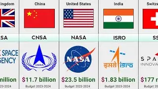 Goverment Space Budget By Country 2023 | Space Budget By Country 2023