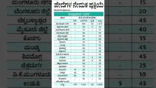 Karnataka police  🚨 constable vacancy update#competitiveexams #exam #police #constable #viral #kpsc