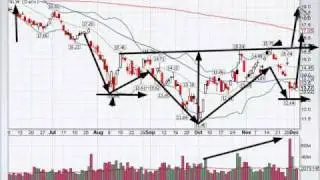 Stock Alert Video 12-02-2011