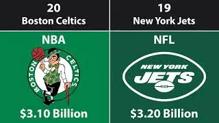 Top 50 Most Valuable Sports Teams/Franchises (2021)
