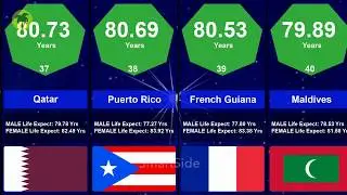 Countries ranked by Life Expectancy | Life Expectancy of the World Population | Hongkong is the best