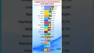 Largest Cities in South America From 1600 AD to 2100