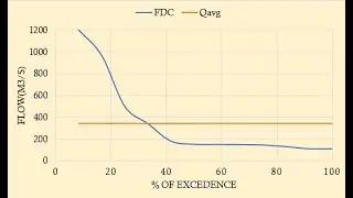 Plotting Flow Duration Curve in Excel
