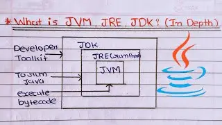What is JDK, JRE and JVM? Explained in Detail || Java Architecture || In Hindi 