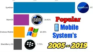 worlds most popular mobile Operating System 2005 T0 2019 mobile  (OS) updated.