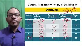 The Marginal Productivity theory of distribution &ndash; determination of rent, wages,interest and profit.