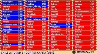 CHILE vs T&Uuml;RKIYE | GDP PER CAPITA (US$)