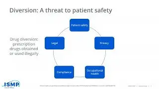 Diversion is a Threat to Patient Safety: Best Practices for Safe Management of Controlled Substances