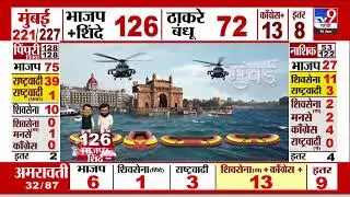 Maharashtra Elections 2026 Results | मुंबई प्रभाग 185- भाजपच्या Ravi Raja यांचा पराभव