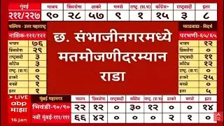 Chhatrapati Sambhaji Nagar Rada During Election Voting | Municipal Election LIVE Result | ABP Majha