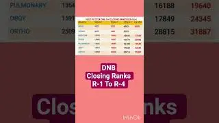 NEET PG 2025 : DNB Closing Ranks R-1 To R-4 #neetpg2025