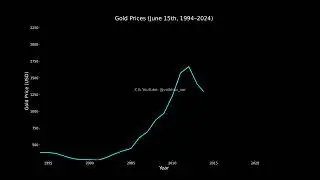 Gold Price Trend: 1994&ndash;2024 | 30-Year Historical Data Visualization