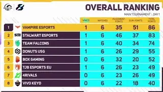 PMWI  DAY -1 OVERALL RANKING 🇮🇳Soul 🤔?