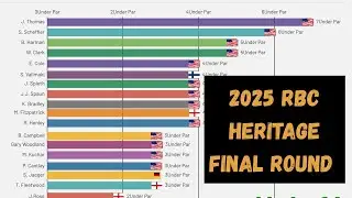 2025 RBC Heritage Final Round | Bar Chart Race