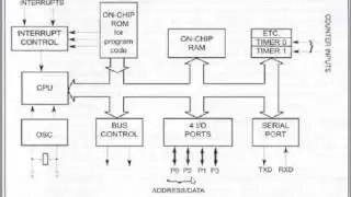 8051 architecture Part 1
