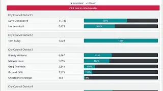 City of Colorado Springs election counts wrapping up