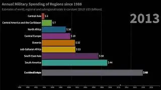 Lowest 10 Annual Military Spending by Regions