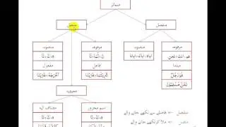 VIDEO 20 FIAL NAFIA   آسان عربی گرامر برائے قرآن فہمی