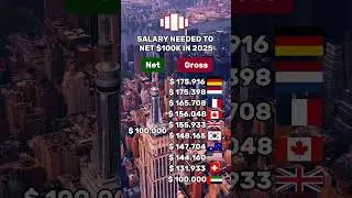 How much do you need to earn for $100k net? #tax #income #career #dubai #usa #switzerland #germany