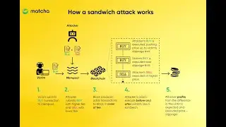 Etherium MEV Front Run Bot like, FlashbLoan Arbitrage and Jaredfromsubway