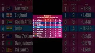 Points Table Women CWC 2025 | Match-20 Ind vs Eng | CWC 2025 Points Table #pointstable #womencwc
