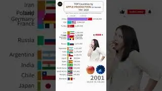 APPLE PRODUCTION by countries 1961-2022 #shorts #apple #food #top10