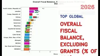 IMF: Top 15 Countries By Overall Fiscal Balance, Excluding Grants (% Of Gdp) (2004-2026)