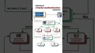 2 Factor Authentication 2FA #ai #algorithms  #apiarchitecture #aws #cloudarchitecture #securitytech