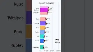 Tennis ATP Ranking 2023 #atp #ranking #best #bestplayer #top #novakdjokovic #djokovic