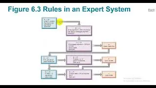 Ch11-2 Managing Knowledge and Artificial Intelligence   الذكاء الاصطناعي
