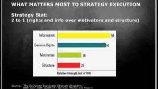What Matters Most to Strategy Execution