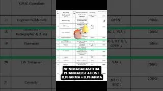 NHM Pharmacist vacancy 2024 || B.Pharma D.Pharma Eligible | Maharashtra #pharmavacancy #pharmamcq