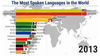 The Most Spoken Languages in History (1900/2024)