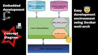 Docker Linux multi arch | Cross Compilation Qemu Concepts