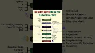 Data Scientist Roadmap 2025 #trending #coding #devops  #programming #shorts #python #datascientist