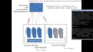 Kafka Partitions, Replication and Topics