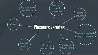 Les espaces de travail qui favorisent la collaboration