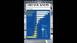 Global Industrial Robot Leaders | Global Rankings #shorts #ytshorts #shortvideo #facts #memes #funny