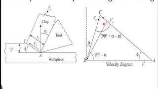 Metal Cutting Velocity Triangle For SSC JE