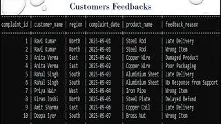 GROUP_CONCAT(), SQL - Explained with Examples