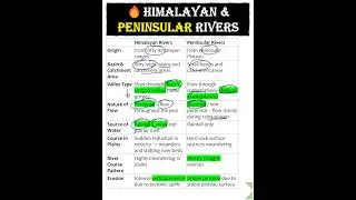 🔥Himalayan & Peninsular Rivers Difference