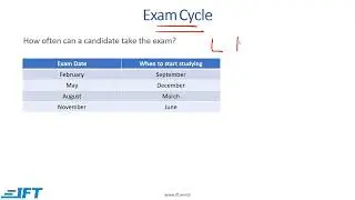 Level I CFA - Information about the Exam