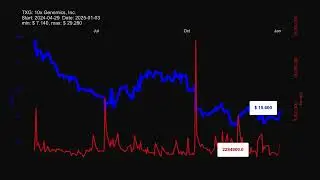 TXG: 10x Genomics, Inc. - stock prices historical data